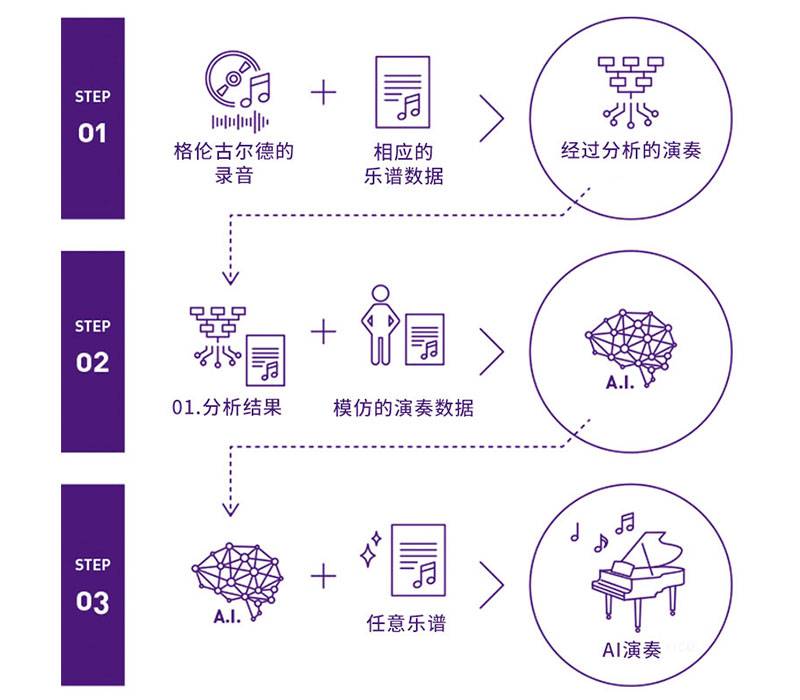 雅馬哈Dear Glenn項目將于奧地利電子藝術(shù)節(jié)亮相人工智能系統(tǒng)，再現(xiàn)傳奇鋼琴家格倫古爾德的風(fēng)格