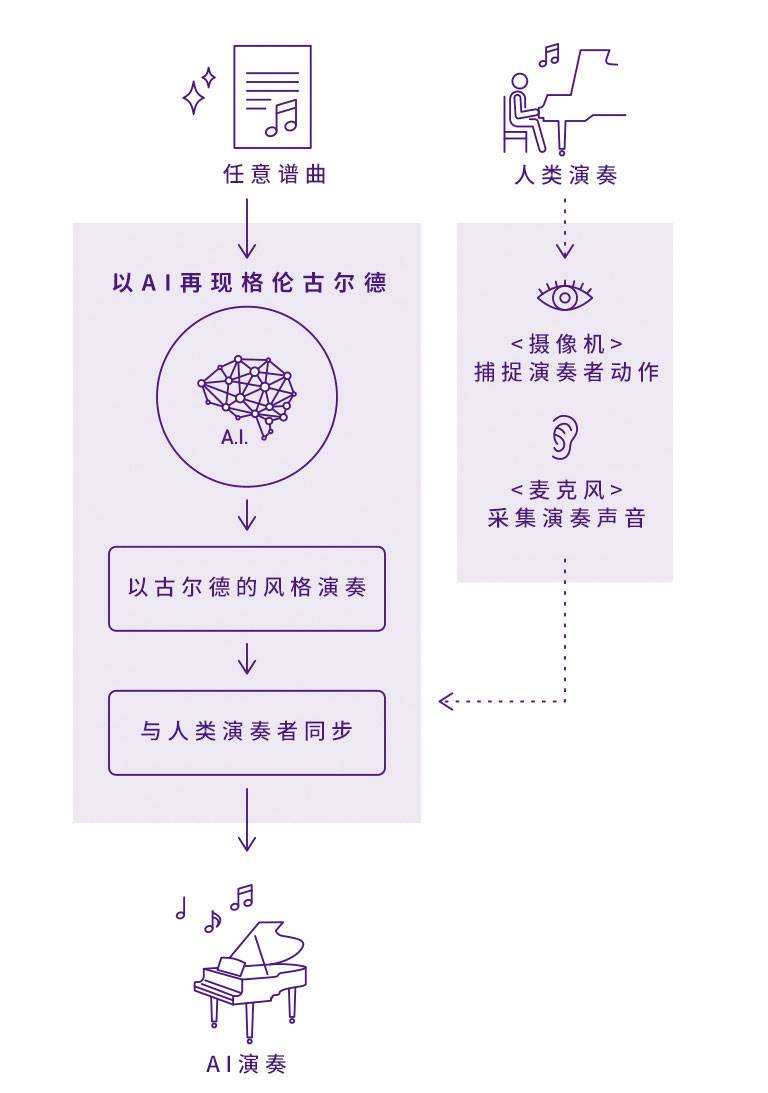 雅馬哈Dear Glenn項目將于奧地利電子藝術(shù)節(jié)亮相人工智能系統(tǒng)，再現(xiàn)傳奇鋼琴家格倫古爾德的風(fēng)格