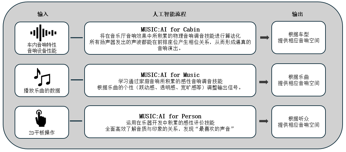 利用人工智能優(yōu)化車載音響效果的「Music:AI」技術(shù)，搭載于高端車載功放和智能座艙